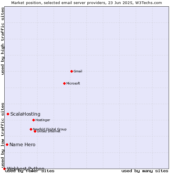 Market position of ScalaHosting vs. Name Hero vs. Webhost Python