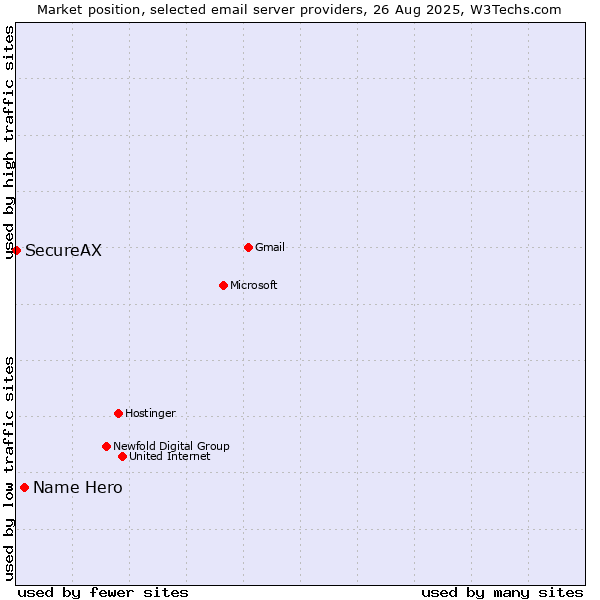 Market position of Name Hero vs. SecureAX