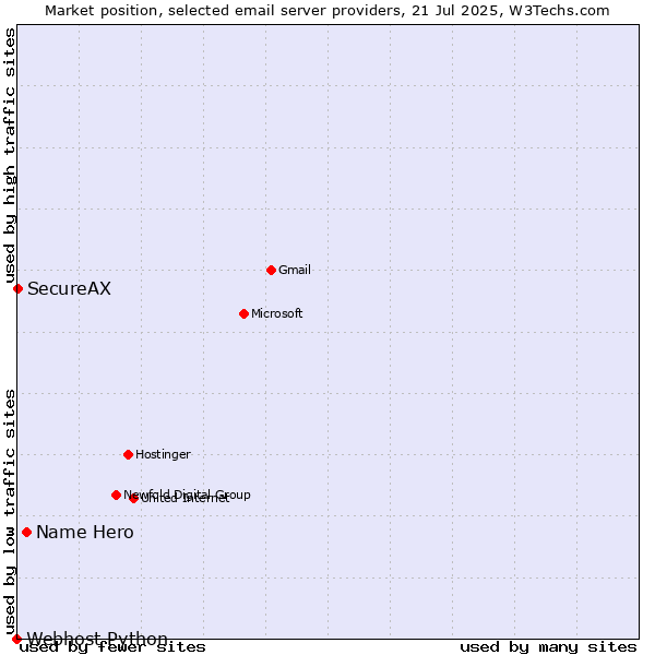 Market position of Name Hero vs. SecureAX vs. Webhost Python