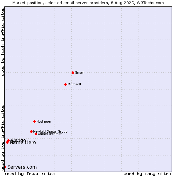 Market position of webgo vs. Name Hero vs. Servers.com