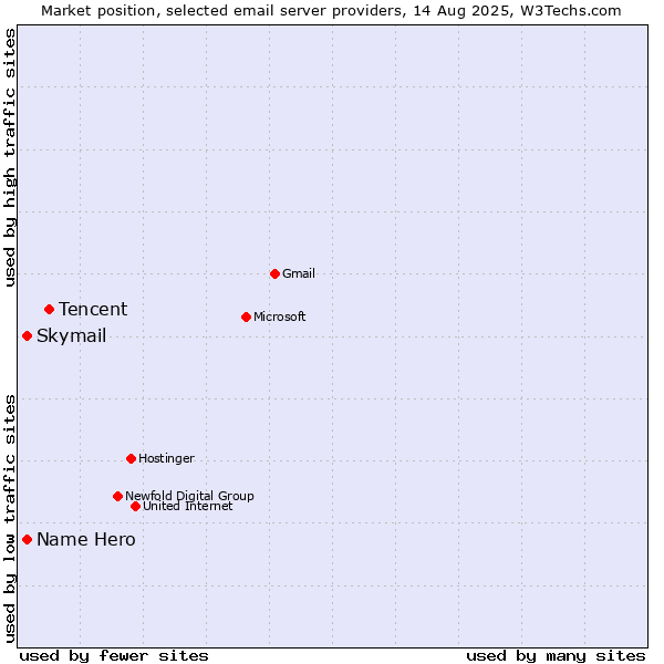 Market position of Tencent vs. Skymail vs. Name Hero