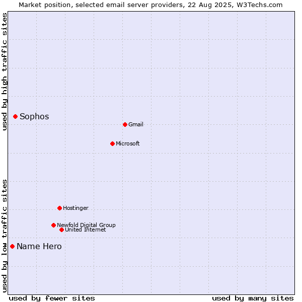 Market position of Sophos vs. Name Hero