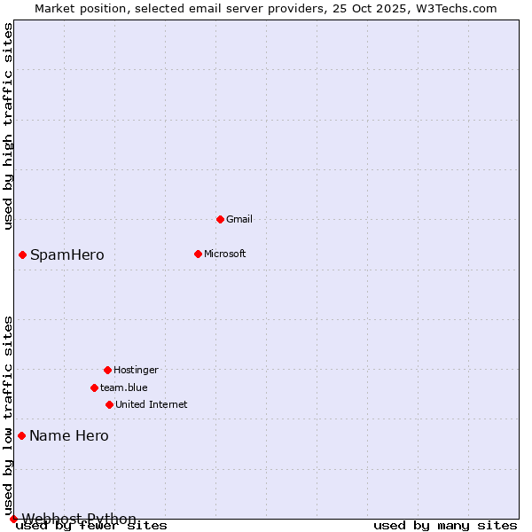 Market position of SpamHero vs. Name Hero vs. Webhost Python