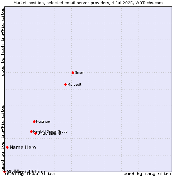 Market position of Name Hero vs. Stablepoint vs. Webhost Python