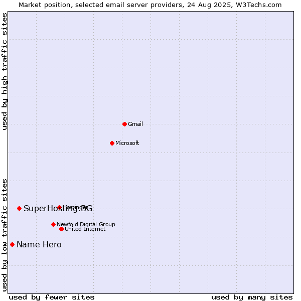 Market position of SuperHosting.BG vs. Name Hero