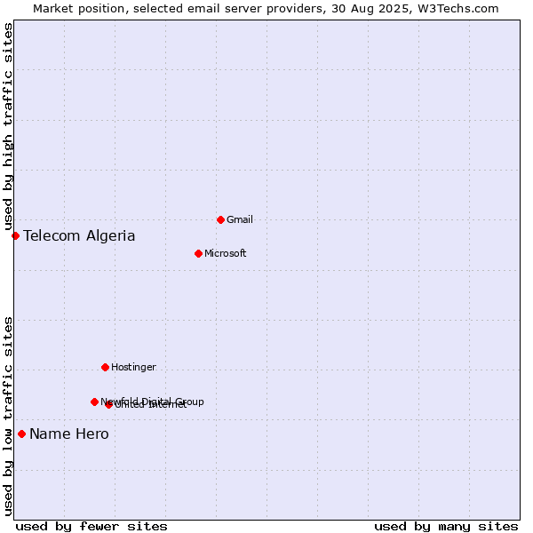 Market position of Name Hero vs. Telecom Algeria