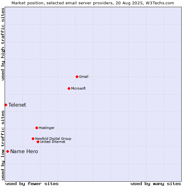 Market position of Name Hero vs. Telenet