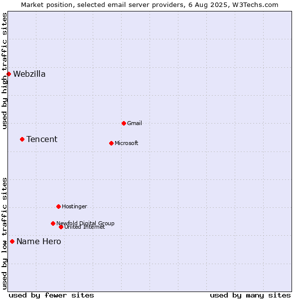 Market position of Tencent vs. Name Hero vs. Webzilla
