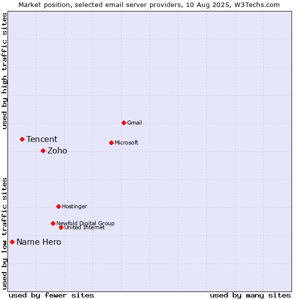 Market position of Zoho vs. Tencent vs. Name Hero