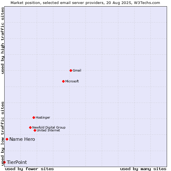 Market position of Name Hero vs. TierPoint