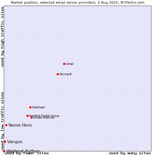 Market position of Name Hero vs. Vangus vs. Webhost Python