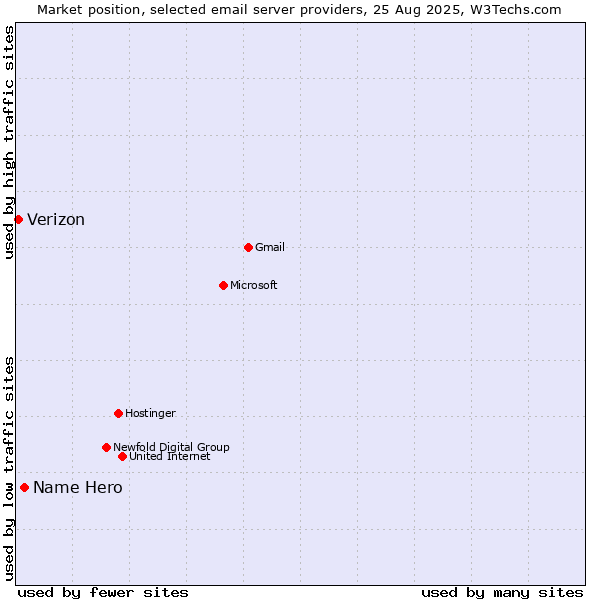 Market position of Name Hero vs. Verizon