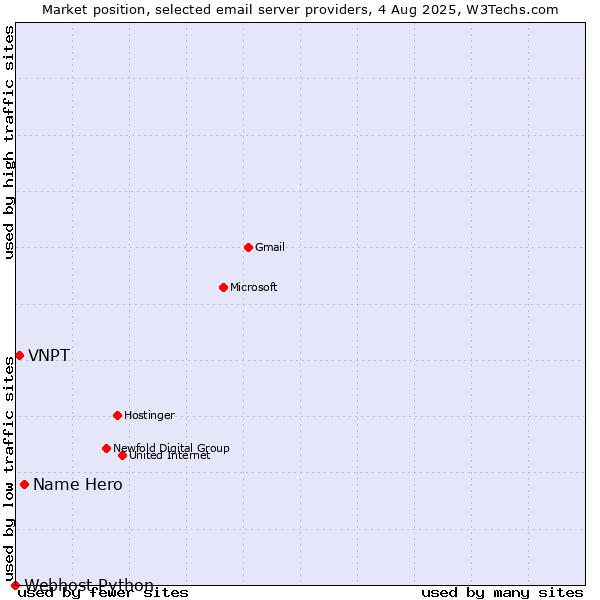 Market position of Name Hero vs. VNPT vs. Webhost Python