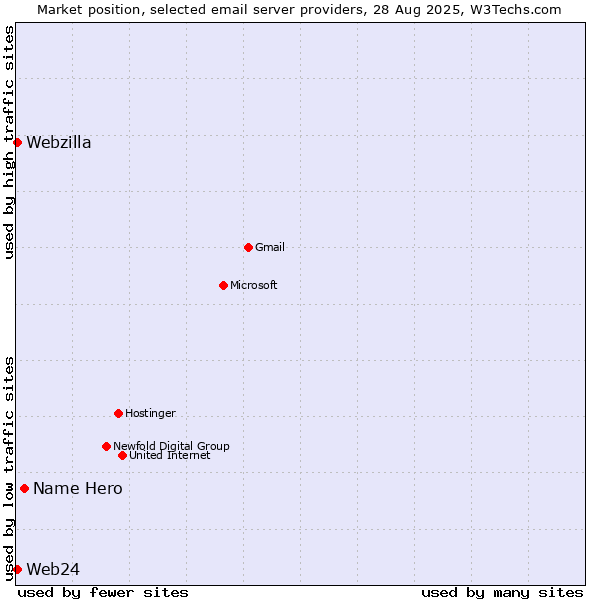 Market position of Name Hero vs. Web24 vs. Webzilla