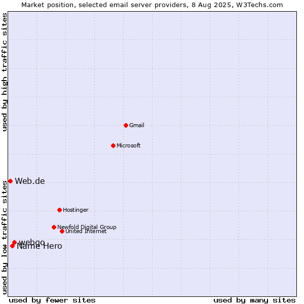 Market position of webgo vs. Name Hero vs. Web.de