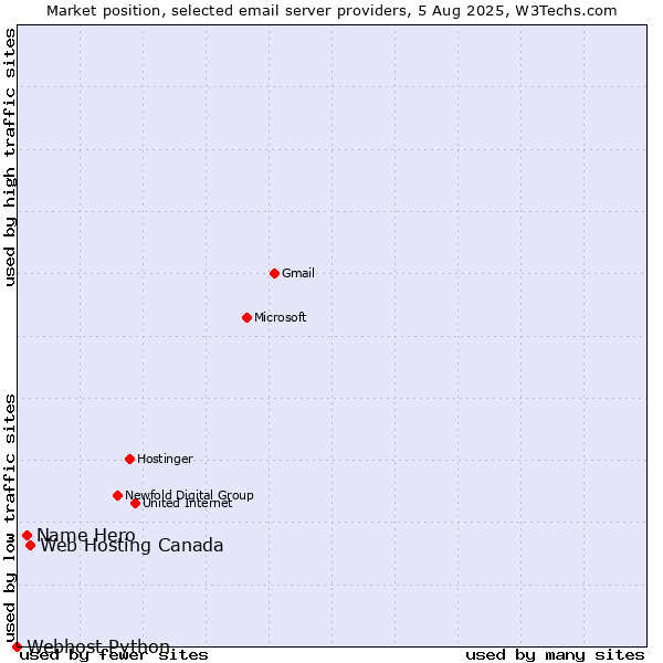 Market position of Web Hosting Canada vs. Name Hero vs. Webhost Python