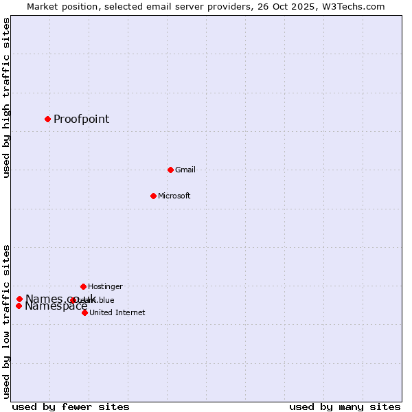 Market position of Proofpoint vs. Names.co.uk vs. Namespace