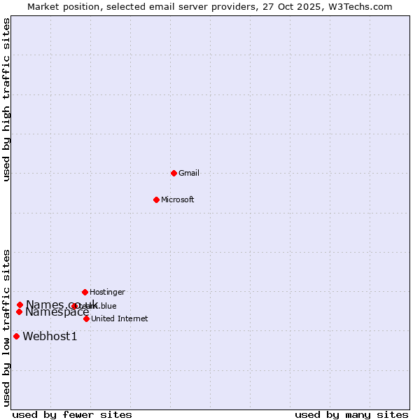 Market position of Names.co.uk vs. Namespace vs. Webhost1