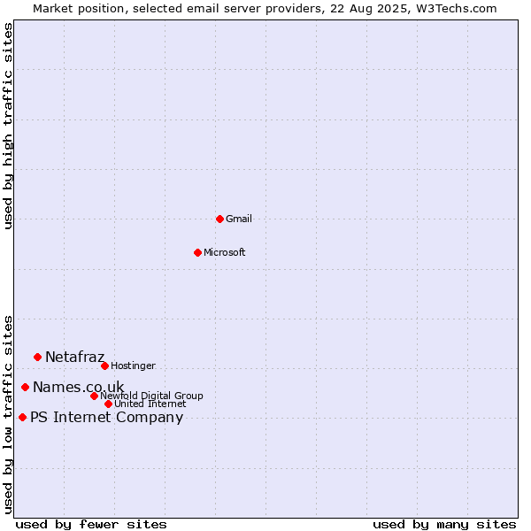 Market position of Netafraz vs. Names.co.uk vs. PS Internet Company