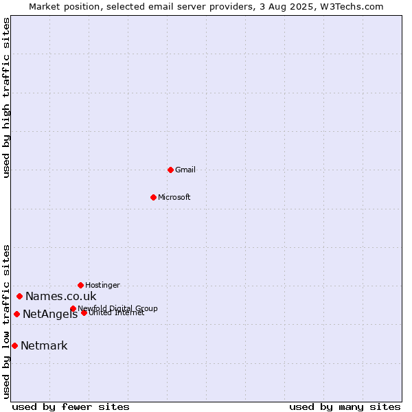 Market position of Names.co.uk vs. NetAngels vs. Netmark