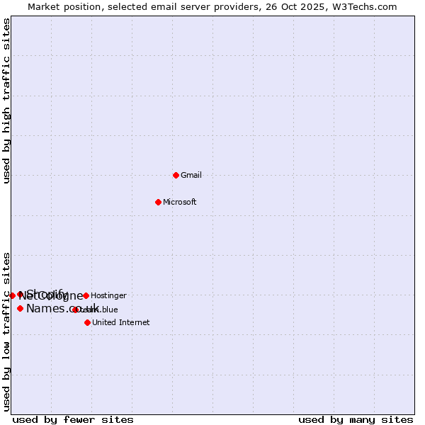 Market position of Names.co.uk vs. Shopify vs. NetCologne