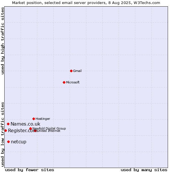 Market position of netcup vs. Names.co.uk vs. Register.com