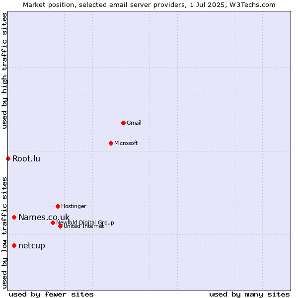 Market position of netcup vs. Names.co.uk vs. Root.lu