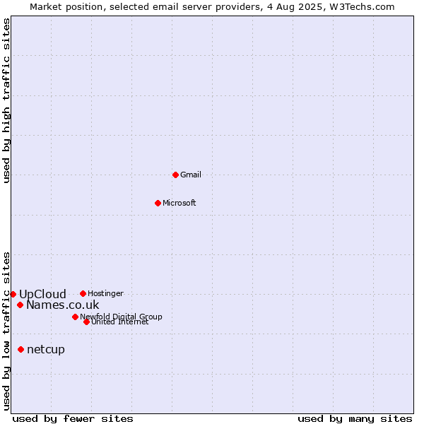 Market position of netcup vs. Names.co.uk vs. UpCloud