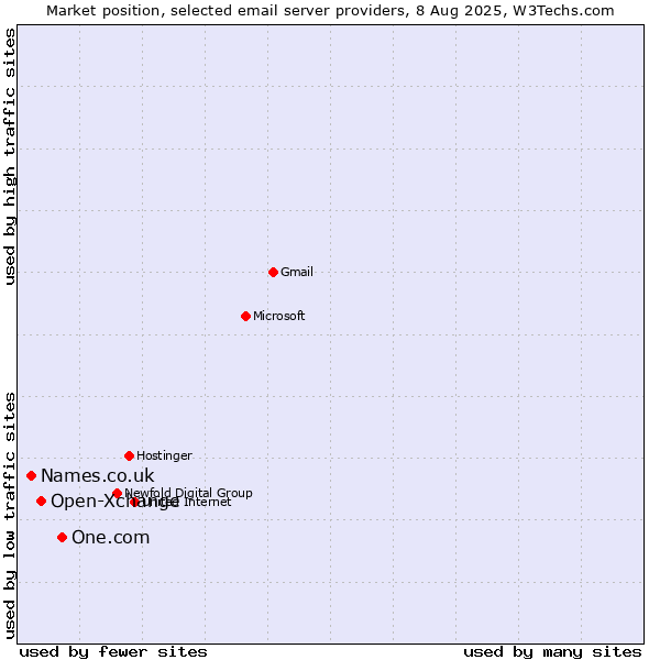Market position of One.com vs. Open-Xchange vs. Names.co.uk