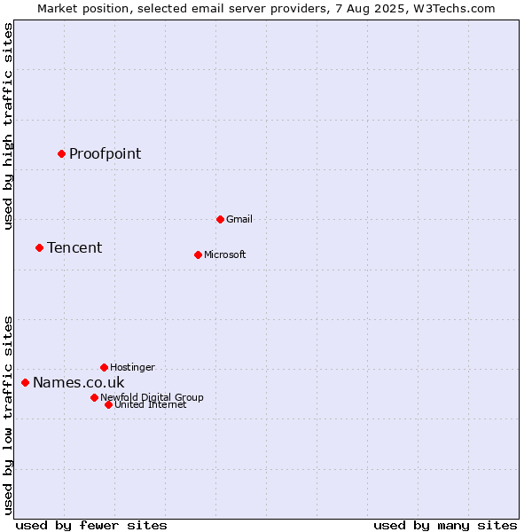 Market position of Proofpoint vs. Tencent vs. Names.co.uk