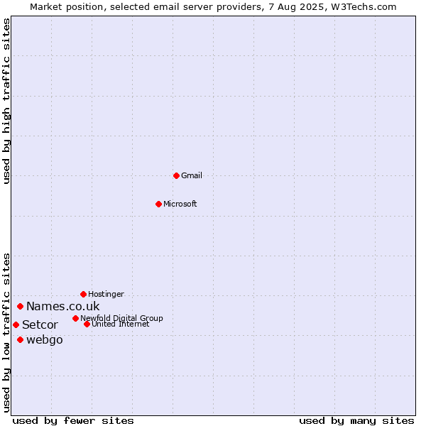 Market position of Names.co.uk vs. webgo vs. Setcor