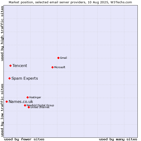Market position of Tencent vs. Spam Experts vs. Names.co.uk