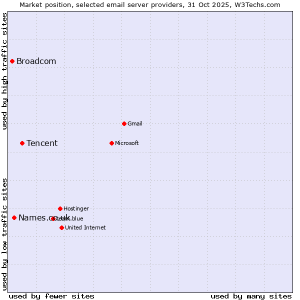 Market position of Tencent vs. Names.co.uk vs. Broadcom