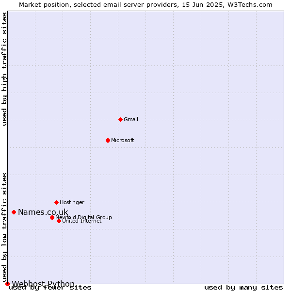 Market position of Names.co.uk vs. Webhost Python
