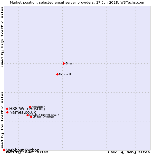 Market position of Names.co.uk vs. H88 Web Hosting vs. Webhost Python