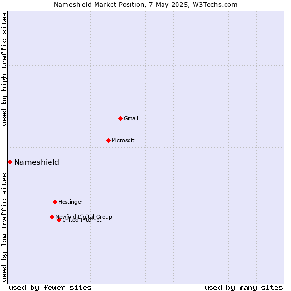 Market position of Nameshield