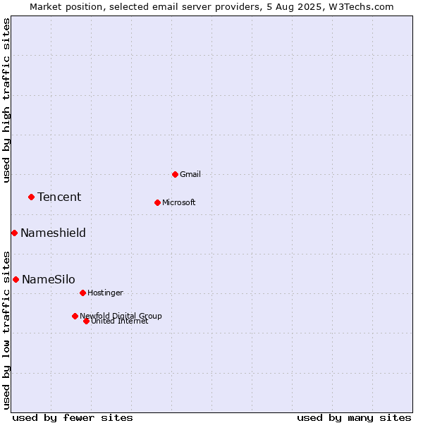 Market position of Tencent vs. NameSilo vs. Nameshield