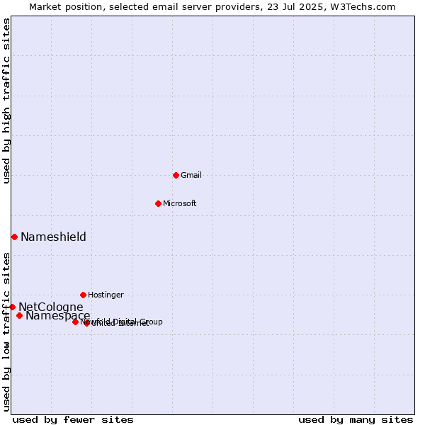 Market position of Namespace vs. Nameshield vs. NetCologne