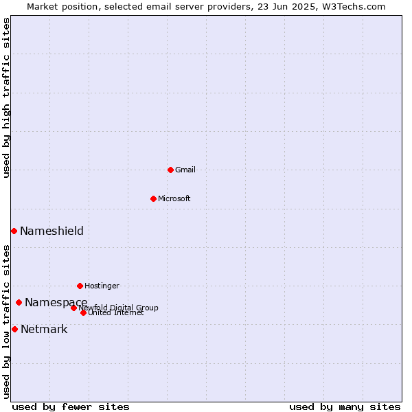 Market position of Namespace vs. Netmark vs. Nameshield