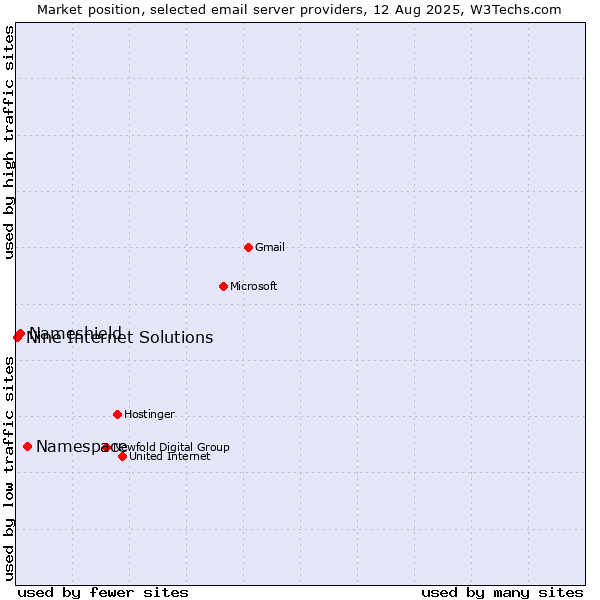 Market position of Namespace vs. Nameshield vs. Nine Internet Solutions
