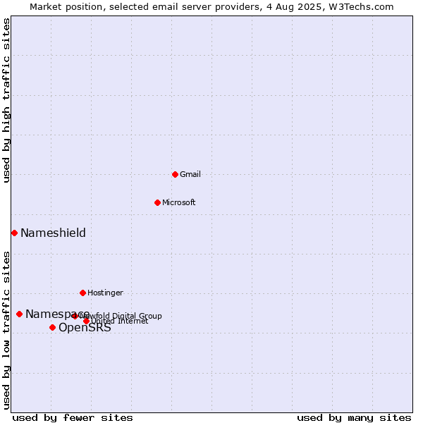 Market position of OpenSRS vs. Namespace vs. Nameshield