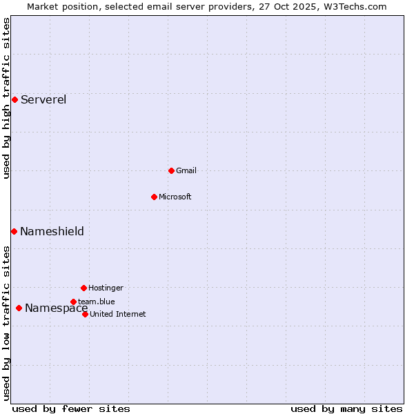 Market position of Namespace vs. Serverel vs. Nameshield
