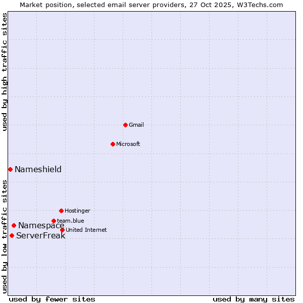 Market position of Namespace vs. ServerFreak vs. Nameshield
