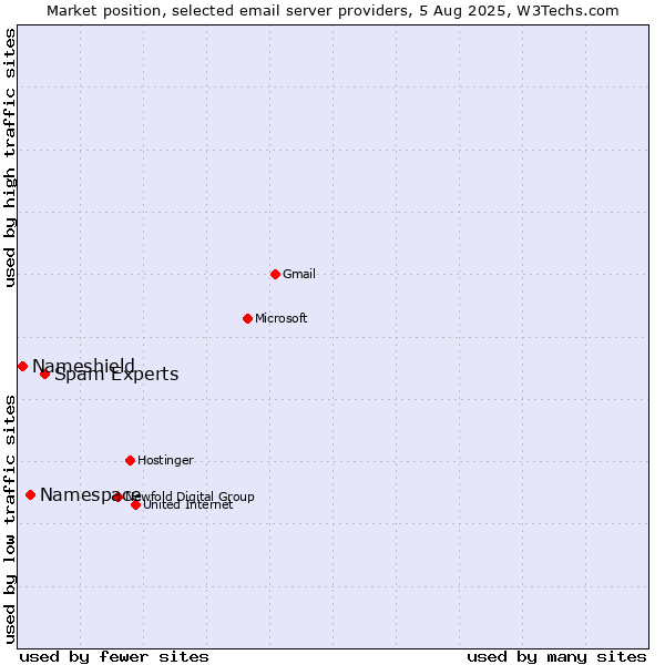 Market position of Spam Experts vs. Namespace vs. Nameshield