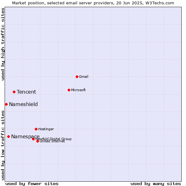 Market position of Tencent vs. Namespace vs. Nameshield
