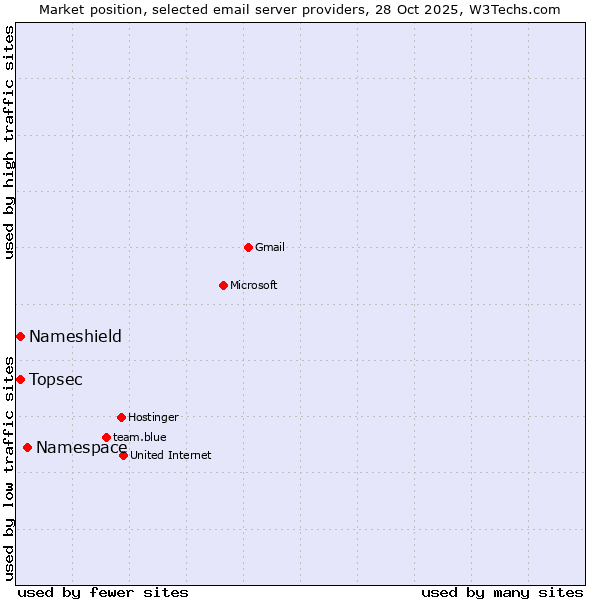 Market position of Namespace vs. Nameshield vs. Topsec