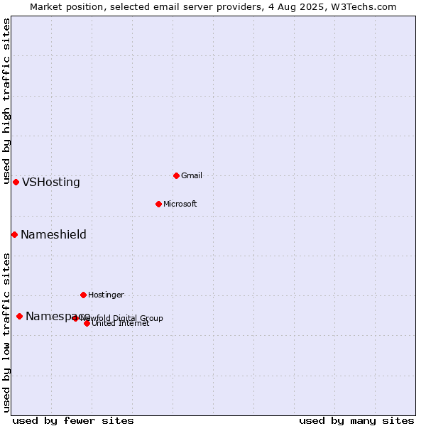 Market position of Namespace vs. VSHosting vs. Nameshield