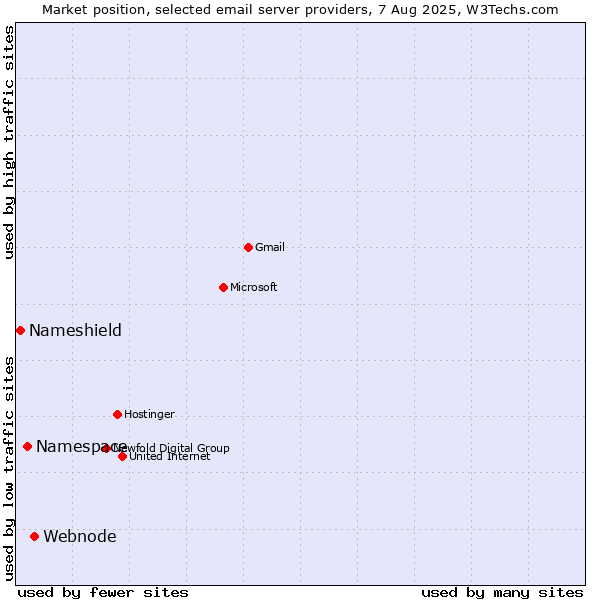 Market position of Webnode vs. Namespace vs. Nameshield