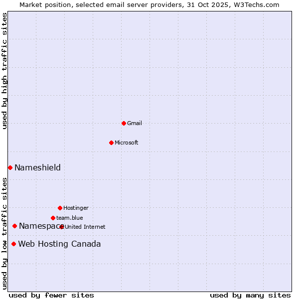 Market position of Namespace vs. Web Hosting Canada vs. Nameshield