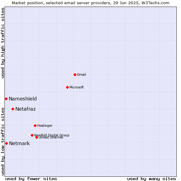 Market position of Netafraz vs. Netmark vs. Nameshield